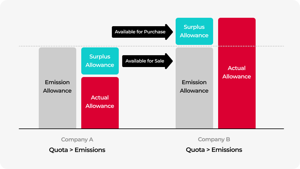 Company A and Company B both have quota greater than emissions: Company A can sell its surplus allowance, and Company B can purchase surplus allowance