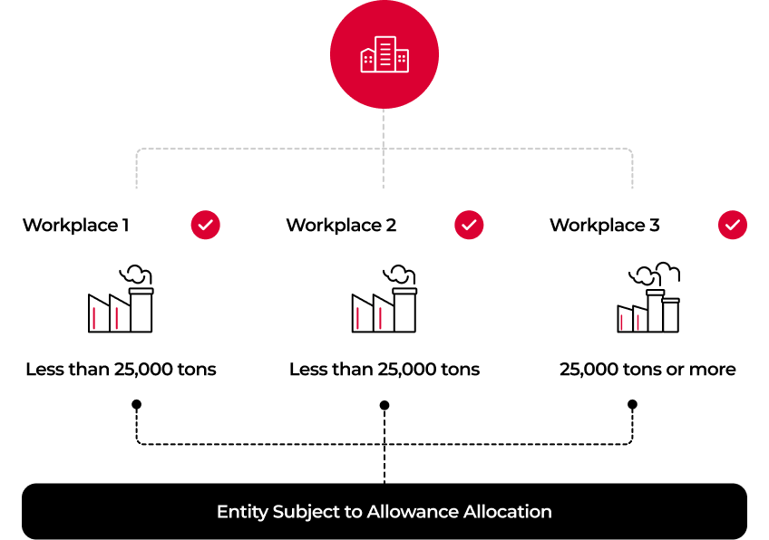 All workplaces of the company are subject to allowance allocation