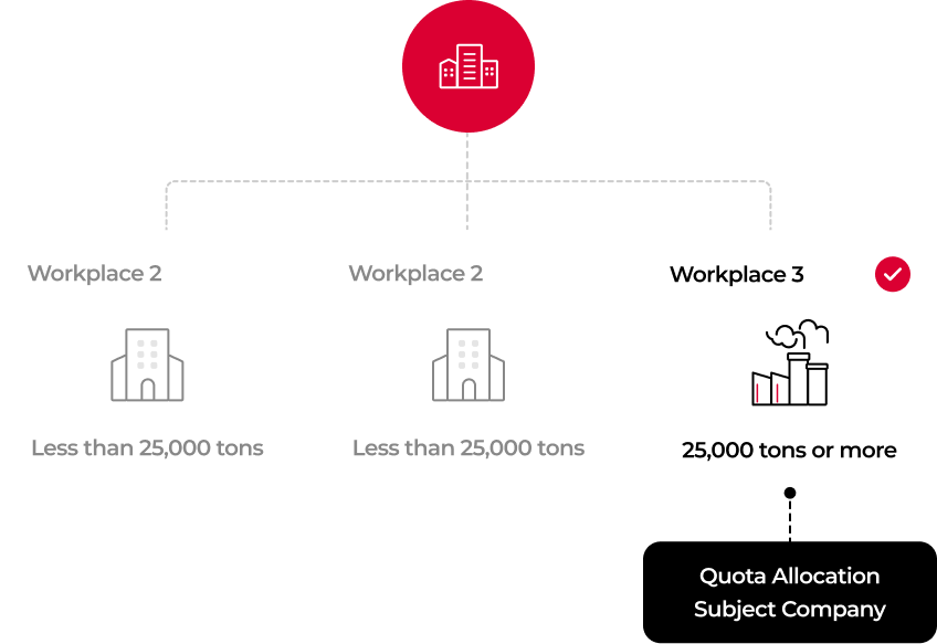 Only the workplace emitting 25,000 tons or more makes the company subject to quota allocation