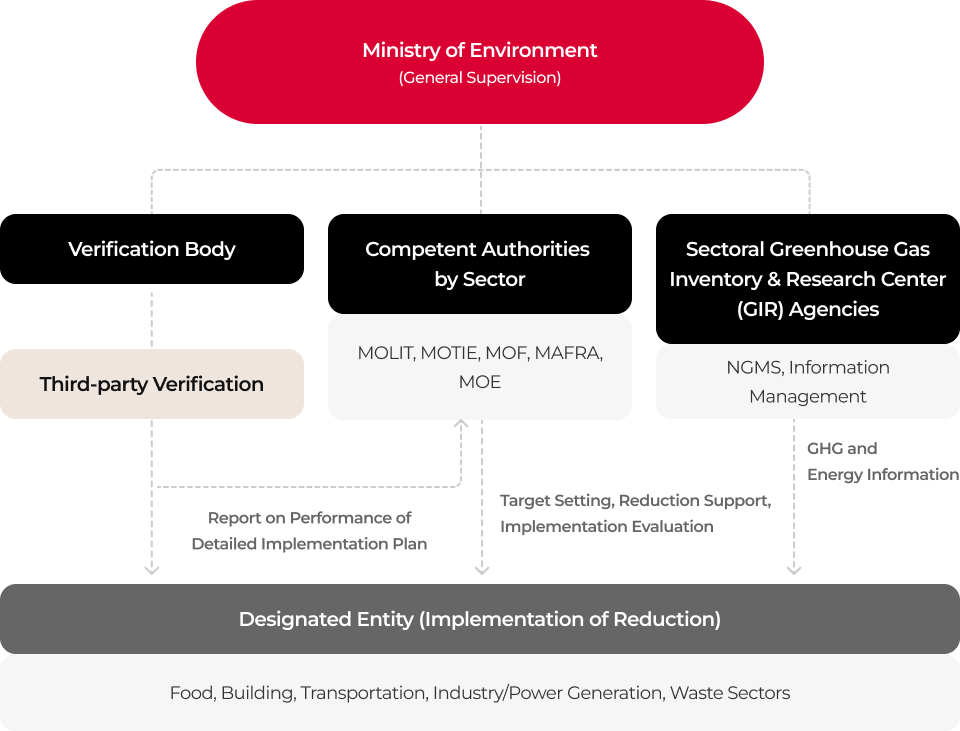 The Ministry of Environment (general supervision) oversees the verification body, competent authorities by sector (MOLIT, MOTIE, MOF, MAFRA, MOE) and GIR (NGMS, information management). Designated entities in the food, building, transportation, industry/power generation and waste sectors receive third-party verification, report on the performance of the detailed implementation plan, receive target setting, reduction support and implementation evaluation, and submit GHG and energy information