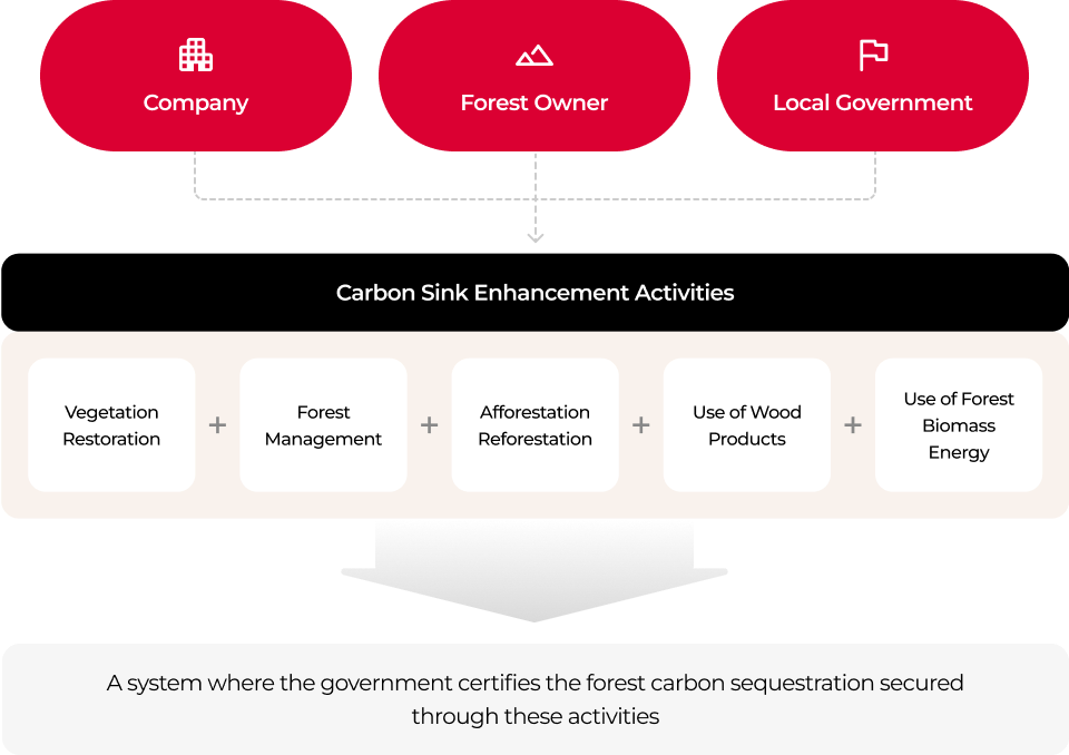 Companies, forest owners and local governments carry out carbon sink enhancement activities (vegetation restoration, forest management, afforestation/reforestation, use of wood products, use of forest biomass energy), and the government certifies the forest carbon sequestration secured through these activities