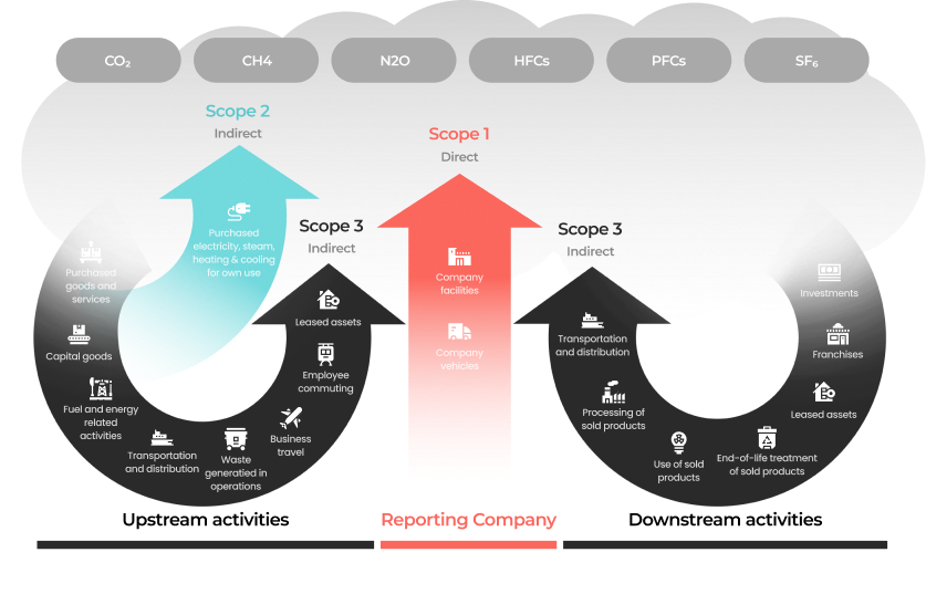 GHG Protocol scopes across the value chain: Scope 1 (direct) from the reporting company, Scope 2 (indirect) from purchased energy, and Scope 3 (indirect) from upstream and downstream activities