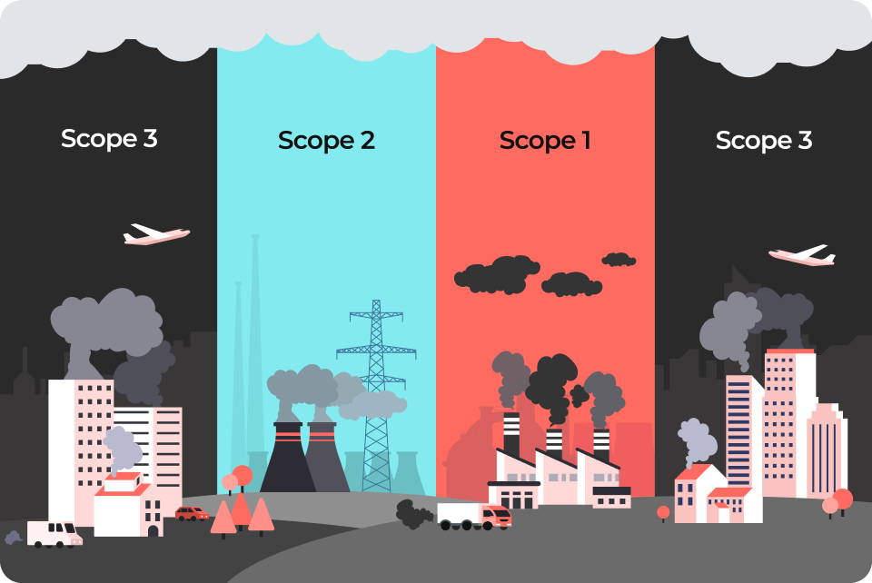 Emission sources by scope: Scope 3 (upstream), Scope 2, Scope 1 and Scope 3 (downstream)