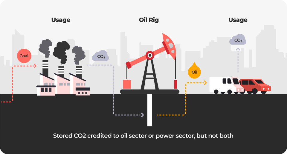 CCS with EOR: CO2 from coal usage is captured and injected at the oil rig to recover oil; stored CO2 is credited to the oil sector or power sector, but not both