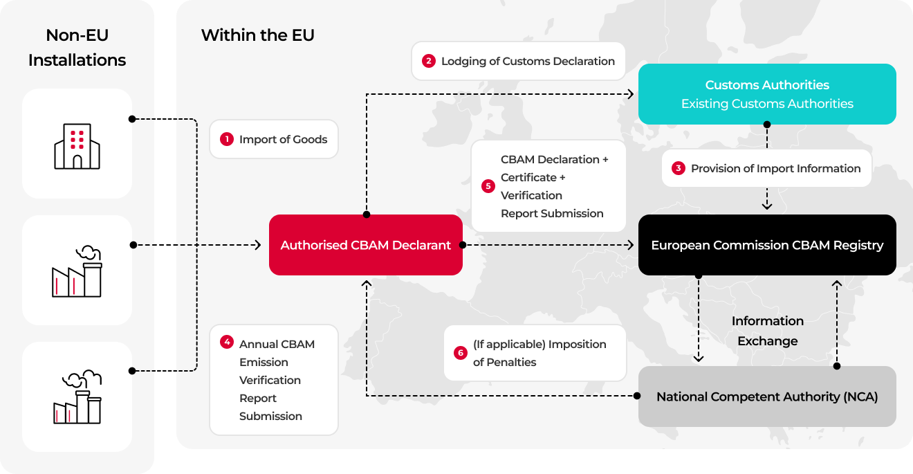 CBAM process: (1) import of goods from non-EU installations by the authorised CBAM declarant, (2) lodging of customs declaration with customs authorities, (3) provision of import information to the European Commission CBAM registry, (4) annual CBAM emission verification report submission, (5) CBAM declaration, certificate and verification report submission to the registry, information exchange between the registry and the National Competent Authority (NCA), and (6) imposition of penalties if applicable