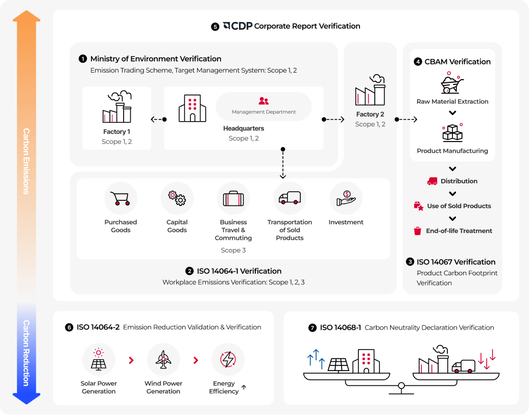 Validation and verification services by stage, from carbon emissions to carbon reduction