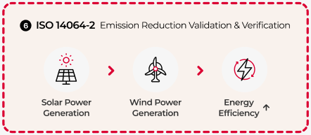 ISO 14064-2